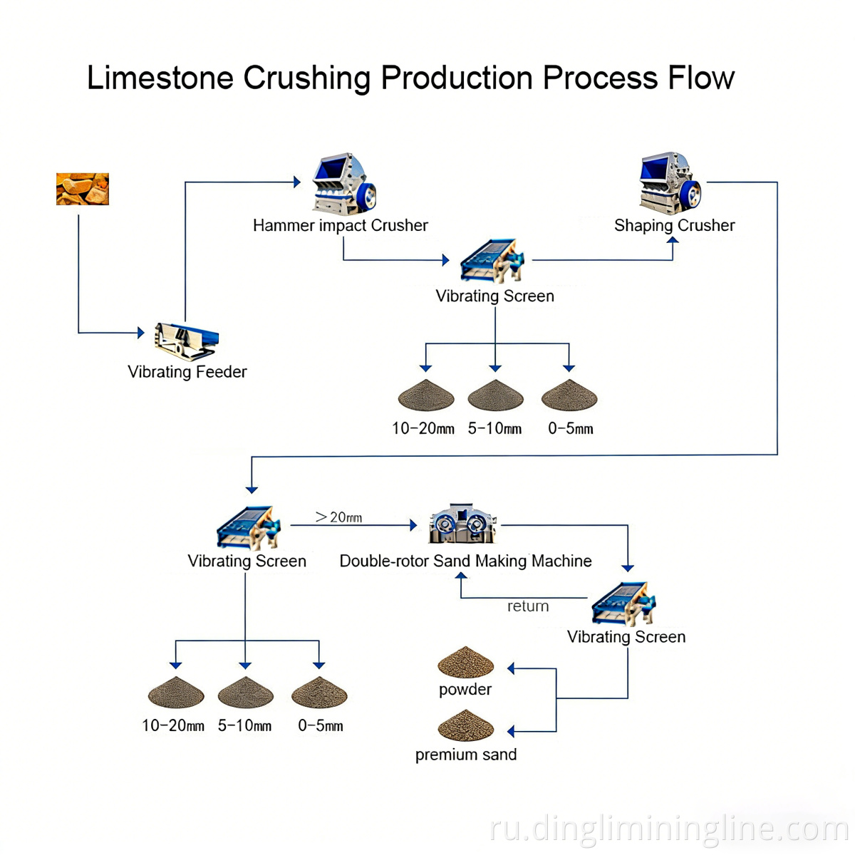 Limestone Stone Processing Line